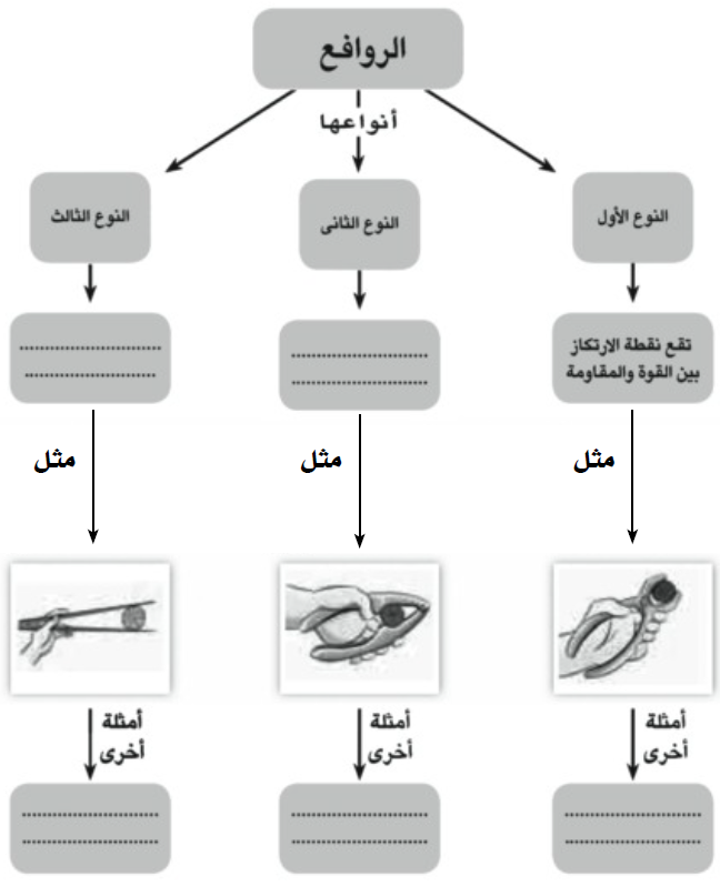 أنواع الروافع